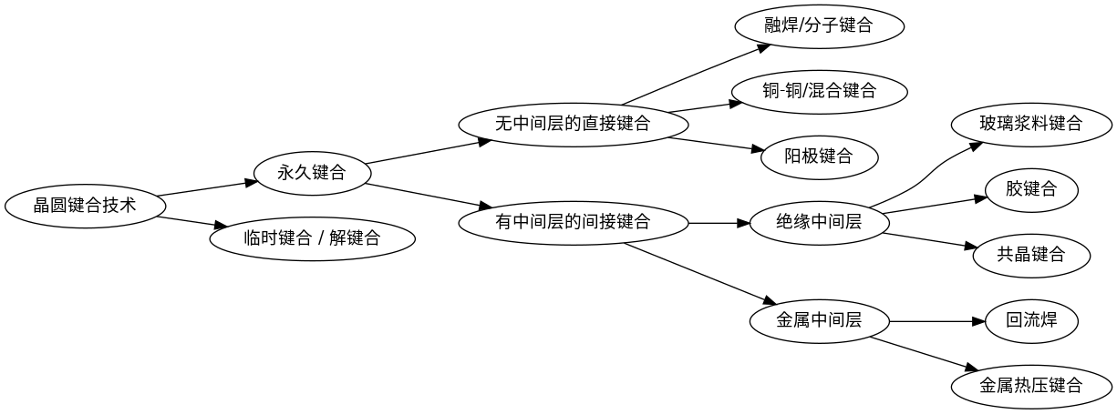 晶圆键合