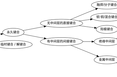 超薄晶圆减薄前的键合技术总共有几种？